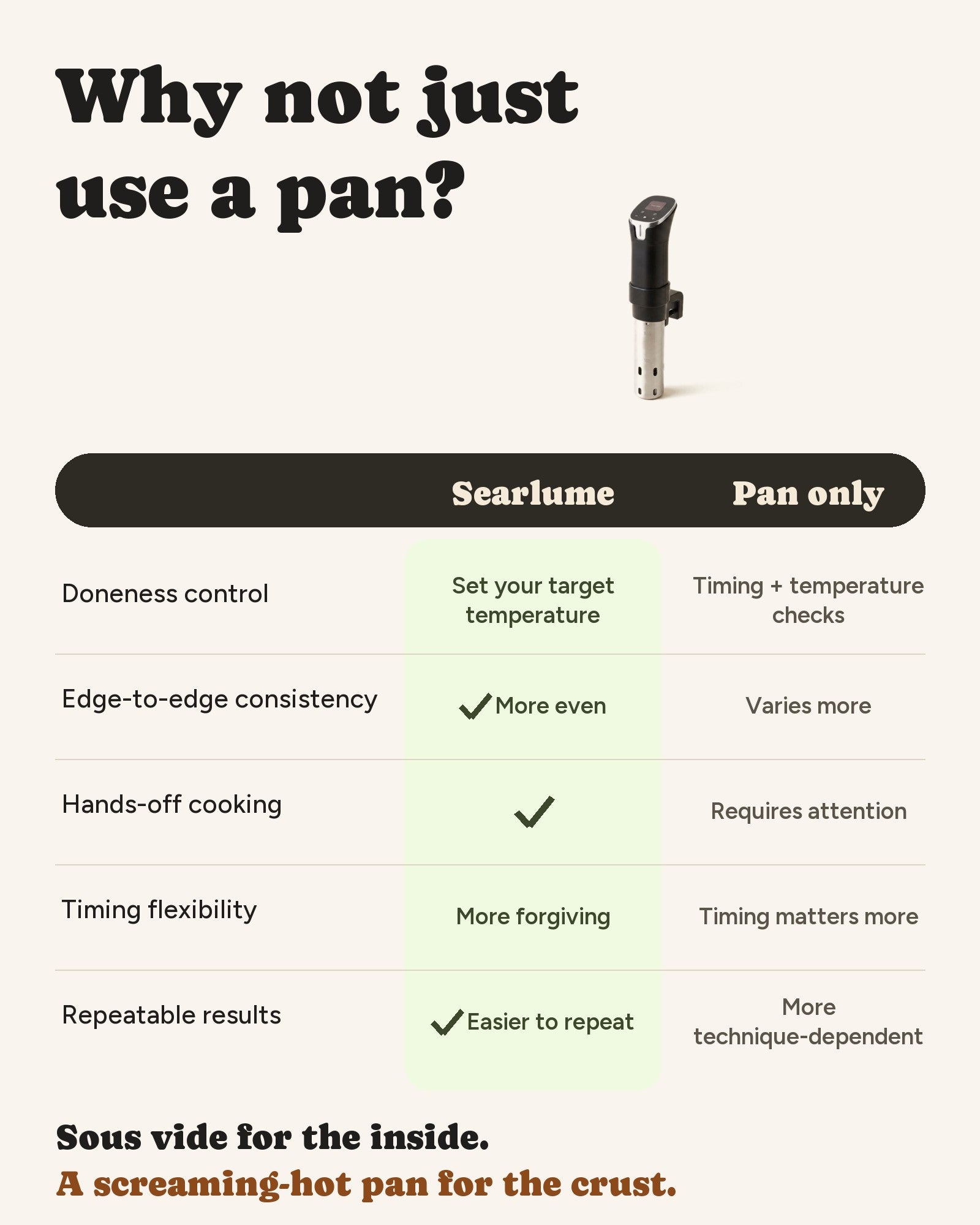 Why not just use a pan? Searlume vs pan-only: set your target temperature, more even results, hands-off cooking, more forgiving timing.