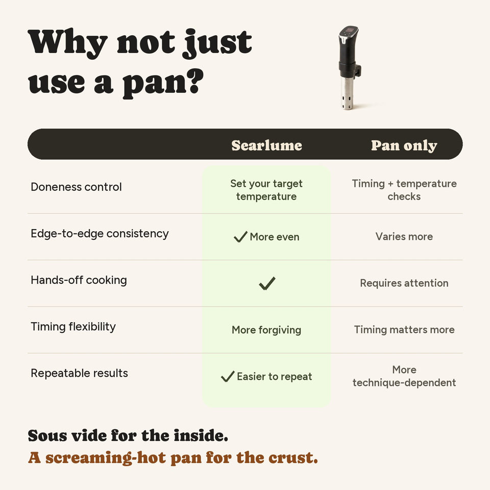 Why not just use a pan? Searlume vs pan-only: set your target temperature, more even results, hands-off cooking, more forgiving timing.